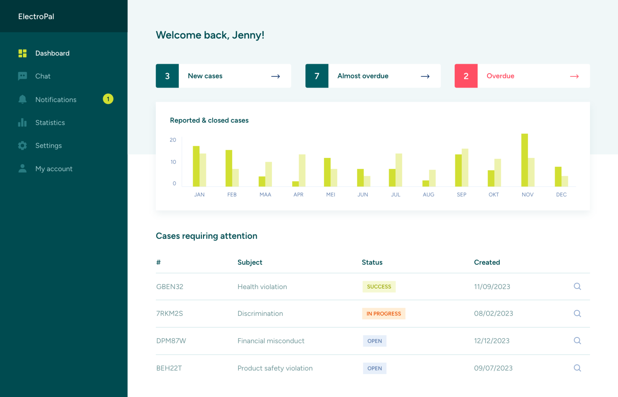 Screenshot of the WhistleHive dashboard